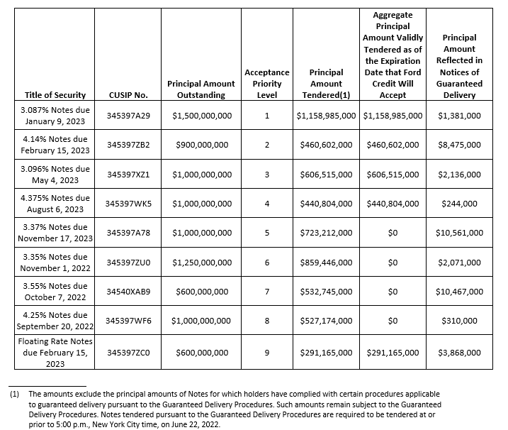 Ford Credit Announces Expiration Of Its Tender Offers For Certain ...